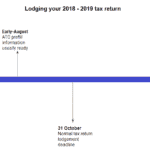 2019 Key Tax Return Dates